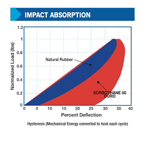 Impact absorption graphic depicting natural rubber vs. 50 duro Sorbothane material.