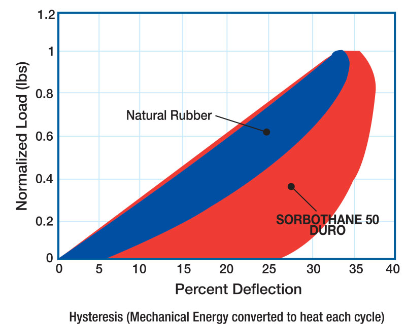 Sorbothane performance curves graph showing impact absorption
