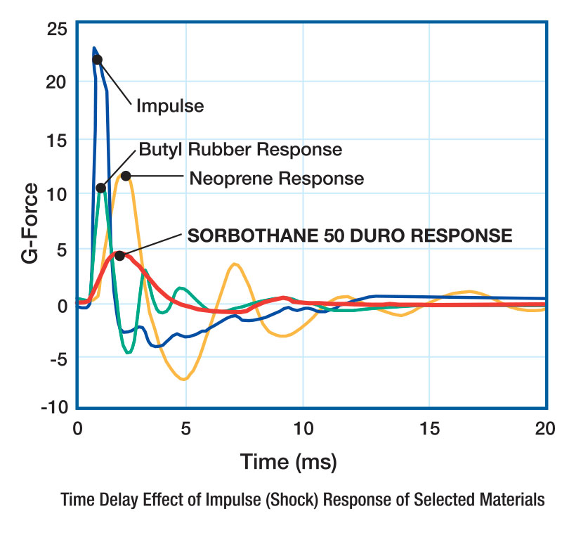 Sorbothane performance curves graph on controlling shock