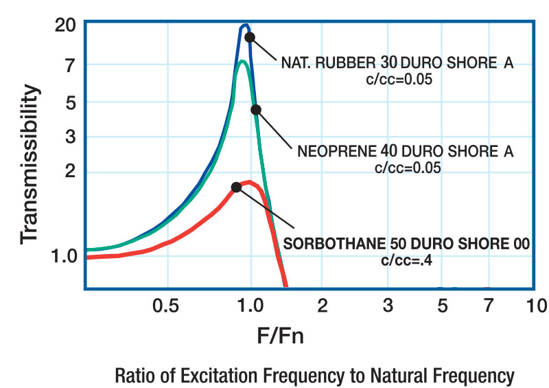 Sorbothane performance curves graph on controlling vibration